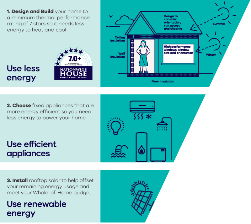 vic energy efficiency standards